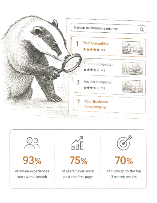 A sketched badger examining search results with a magnifying glass, alongside stats: 93% of online experiences start with a search, 75% of users never scroll past the first page, 70% of clicks go to the top three results.